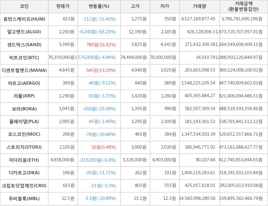 비트코인, 휴먼스케이프, 알고랜드, 샌드박스, 디센트럴랜드, 아르고, 리플, 보라, 플레이댑, 모스코인, 스토리지, 이더리움, 디카르고, 크립토닷컴체인, 무비블록