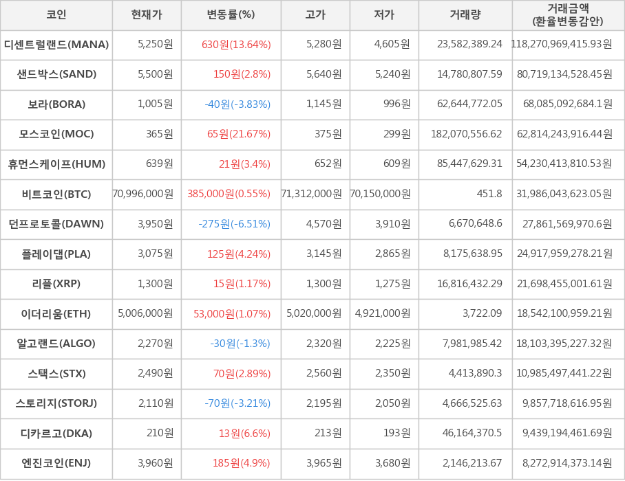 비트코인, 디센트럴랜드, 샌드박스, 보라, 모스코인, 휴먼스케이프, 던프로토콜, 플레이댑, 리플, 이더리움, 알고랜드, 스택스, 스토리지, 디카르고, 엔진코인