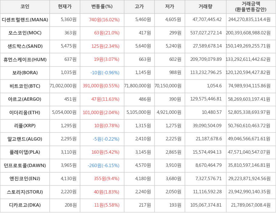 비트코인, 디센트럴랜드, 모스코인, 샌드박스, 휴먼스케이프, 보라, 아르고, 이더리움, 리플, 알고랜드, 플레이댑, 던프로토콜, 엔진코인, 스토리지, 디카르고