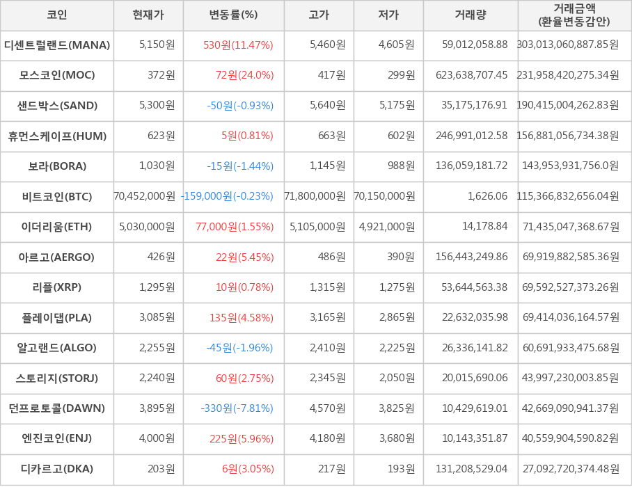 비트코인, 디센트럴랜드, 모스코인, 샌드박스, 휴먼스케이프, 보라, 이더리움, 아르고, 리플, 플레이댑, 알고랜드, 스토리지, 던프로토콜, 엔진코인, 디카르고