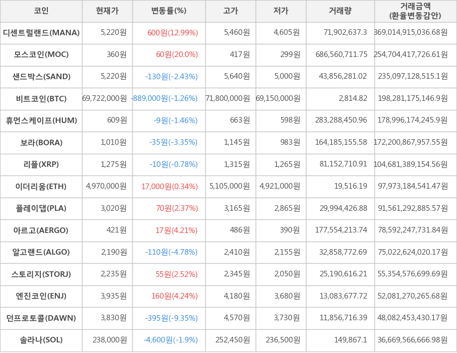 비트코인, 디센트럴랜드, 모스코인, 샌드박스, 휴먼스케이프, 보라, 리플, 이더리움, 플레이댑, 아르고, 알고랜드, 스토리지, 엔진코인, 던프로토콜, 솔라나