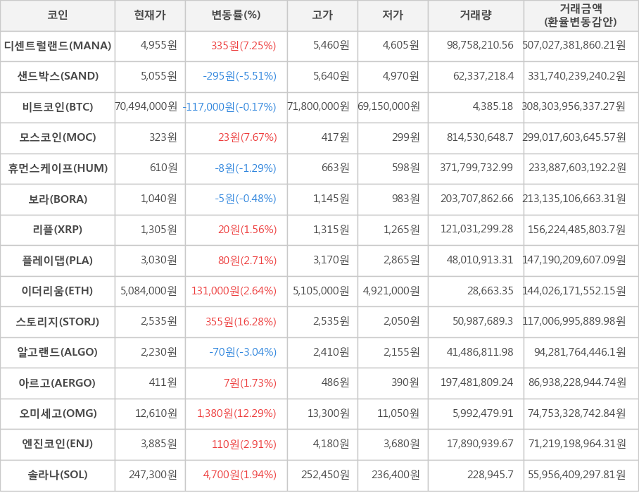 비트코인, 디센트럴랜드, 샌드박스, 모스코인, 휴먼스케이프, 보라, 리플, 플레이댑, 이더리움, 스토리지, 알고랜드, 아르고, 오미세고, 엔진코인, 솔라나