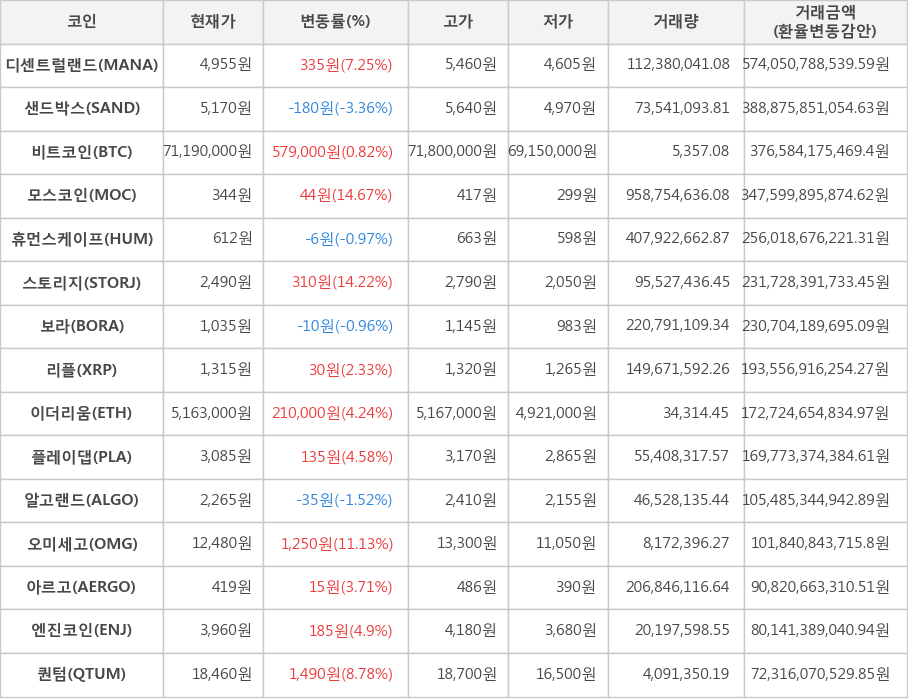 비트코인, 디센트럴랜드, 샌드박스, 모스코인, 휴먼스케이프, 스토리지, 보라, 리플, 이더리움, 플레이댑, 알고랜드, 오미세고, 아르고, 엔진코인, 퀀텀