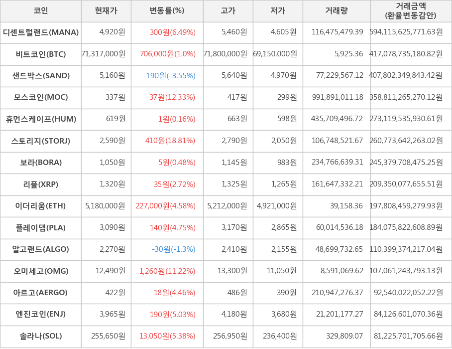 비트코인, 디센트럴랜드, 샌드박스, 모스코인, 휴먼스케이프, 스토리지, 보라, 리플, 이더리움, 플레이댑, 알고랜드, 오미세고, 아르고, 엔진코인, 솔라나