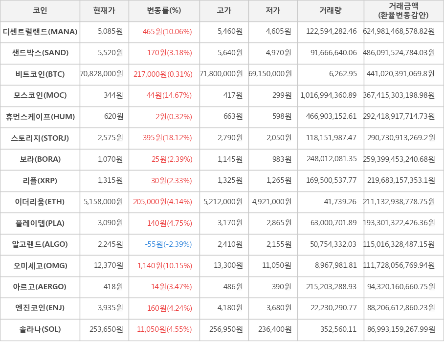 비트코인, 디센트럴랜드, 샌드박스, 모스코인, 휴먼스케이프, 스토리지, 보라, 리플, 이더리움, 플레이댑, 알고랜드, 오미세고, 아르고, 엔진코인, 솔라나