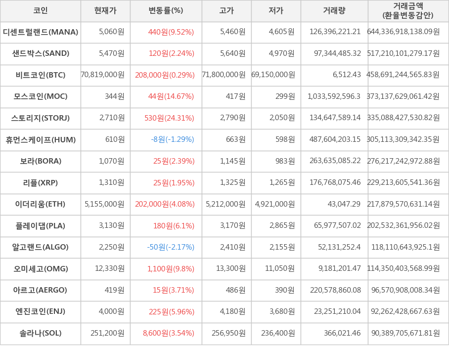 비트코인, 디센트럴랜드, 샌드박스, 모스코인, 스토리지, 휴먼스케이프, 보라, 리플, 이더리움, 플레이댑, 알고랜드, 오미세고, 아르고, 엔진코인, 솔라나