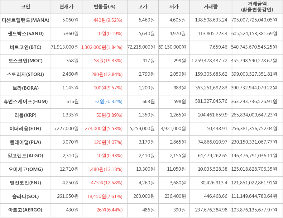 비트코인, 디센트럴랜드, 샌드박스, 모스코인, 스토리지, 보라, 휴먼스케이프, 리플, 이더리움, 플레이댑, 알고랜드, 오미세고, 엔진코인, 솔라나, 아르고