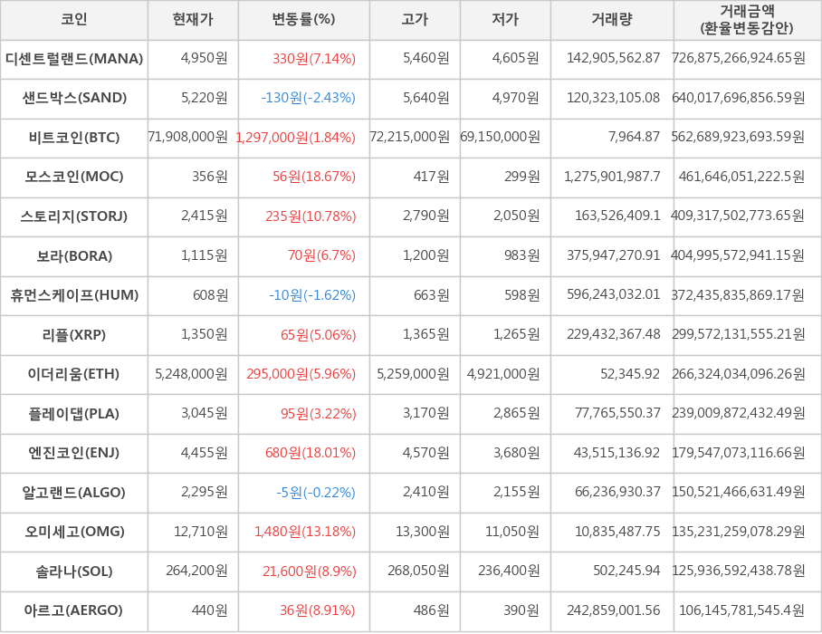 비트코인, 디센트럴랜드, 샌드박스, 모스코인, 스토리지, 보라, 휴먼스케이프, 리플, 이더리움, 플레이댑, 엔진코인, 알고랜드, 오미세고, 솔라나, 아르고