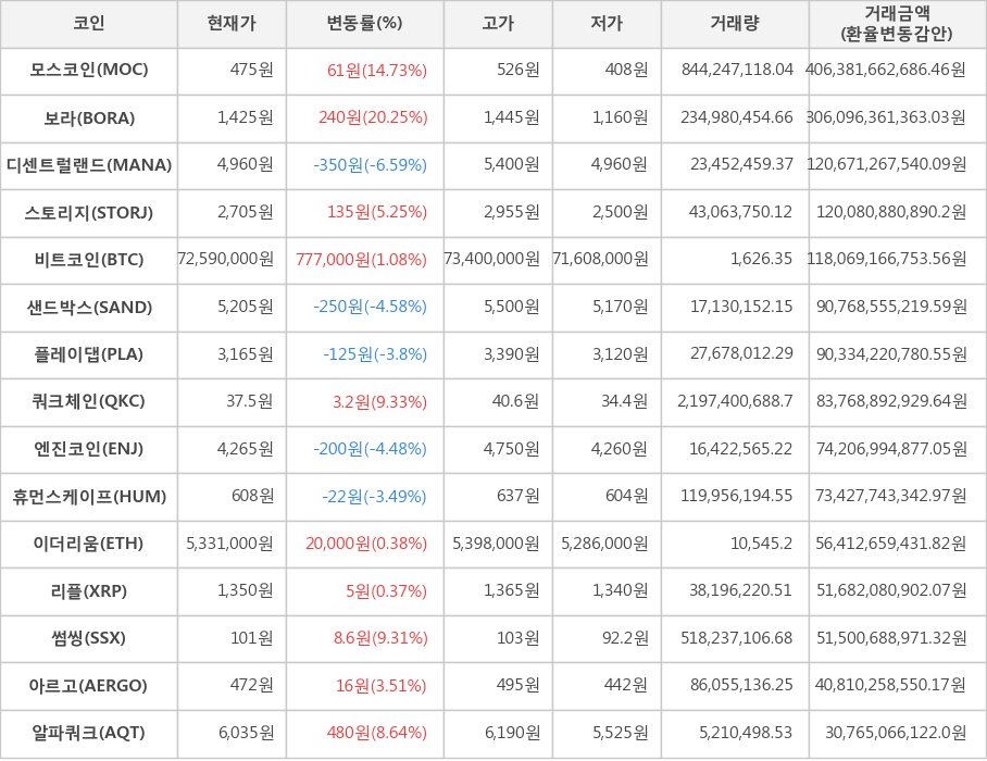 비트코인, 모스코인, 보라, 디센트럴랜드, 스토리지, 샌드박스, 플레이댑, 쿼크체인, 엔진코인, 휴먼스케이프, 이더리움, 리플, 썸씽, 아르고, 알파쿼크