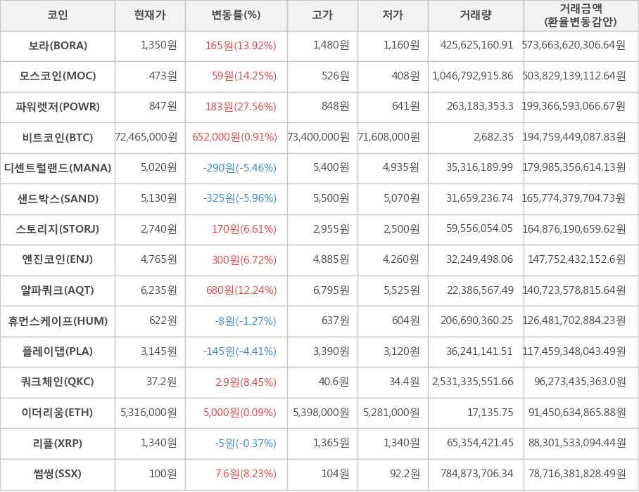 비트코인, 보라, 모스코인, 파워렛저, 디센트럴랜드, 샌드박스, 스토리지, 엔진코인, 알파쿼크, 휴먼스케이프, 플레이댑, 쿼크체인, 이더리움, 리플, 썸씽