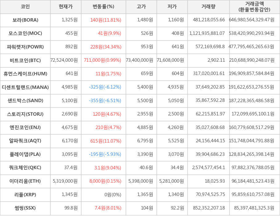 비트코인, 보라, 모스코인, 파워렛저, 휴먼스케이프, 디센트럴랜드, 샌드박스, 스토리지, 엔진코인, 알파쿼크, 플레이댑, 쿼크체인, 이더리움, 리플, 썸씽