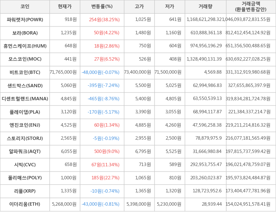 비트코인, 파워렛저, 보라, 휴먼스케이프, 모스코인, 샌드박스, 디센트럴랜드, 플레이댑, 엔진코인, 스토리지, 알파쿼크, 시빅, 폴리매쓰, 리플, 이더리움