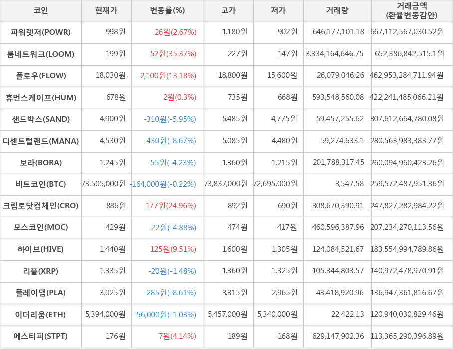 비트코인, 파워렛저, 룸네트워크, 플로우, 휴먼스케이프, 샌드박스, 디센트럴랜드, 보라, 크립토닷컴체인, 모스코인, 하이브, 리플, 플레이댑, 이더리움, 에스티피