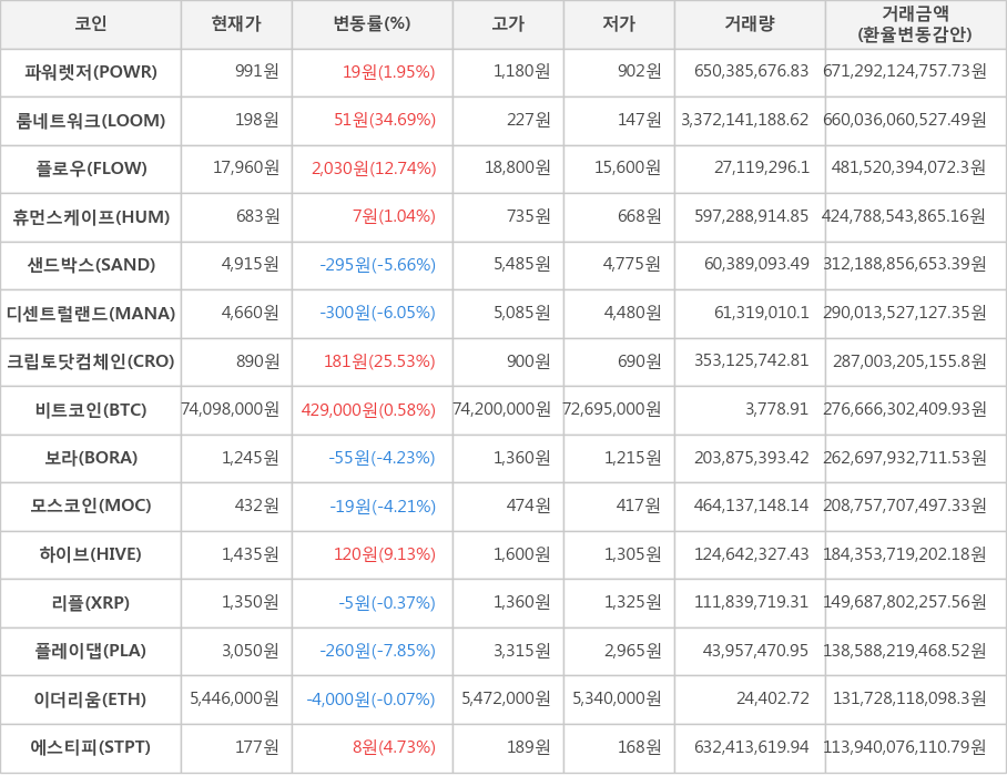 비트코인, 파워렛저, 룸네트워크, 플로우, 휴먼스케이프, 샌드박스, 디센트럴랜드, 크립토닷컴체인, 보라, 모스코인, 하이브, 리플, 플레이댑, 이더리움, 에스티피