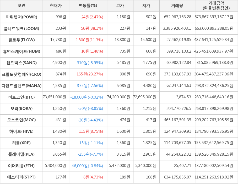 비트코인, 파워렛저, 룸네트워크, 플로우, 휴먼스케이프, 샌드박스, 크립토닷컴체인, 디센트럴랜드, 보라, 모스코인, 하이브, 리플, 플레이댑, 이더리움, 에스티피