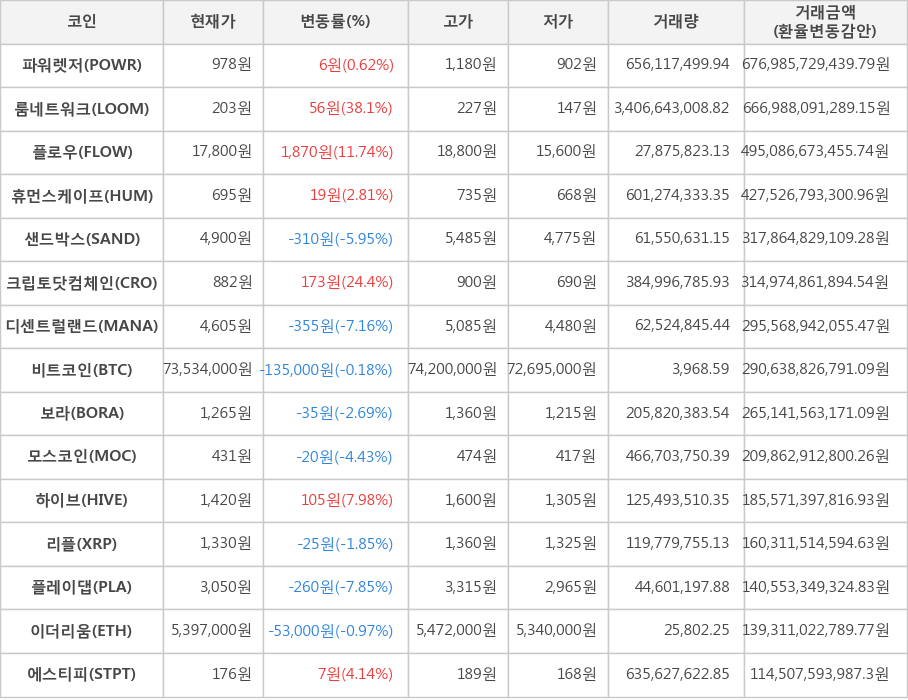 비트코인, 파워렛저, 룸네트워크, 플로우, 휴먼스케이프, 샌드박스, 크립토닷컴체인, 디센트럴랜드, 보라, 모스코인, 하이브, 리플, 플레이댑, 이더리움, 에스티피