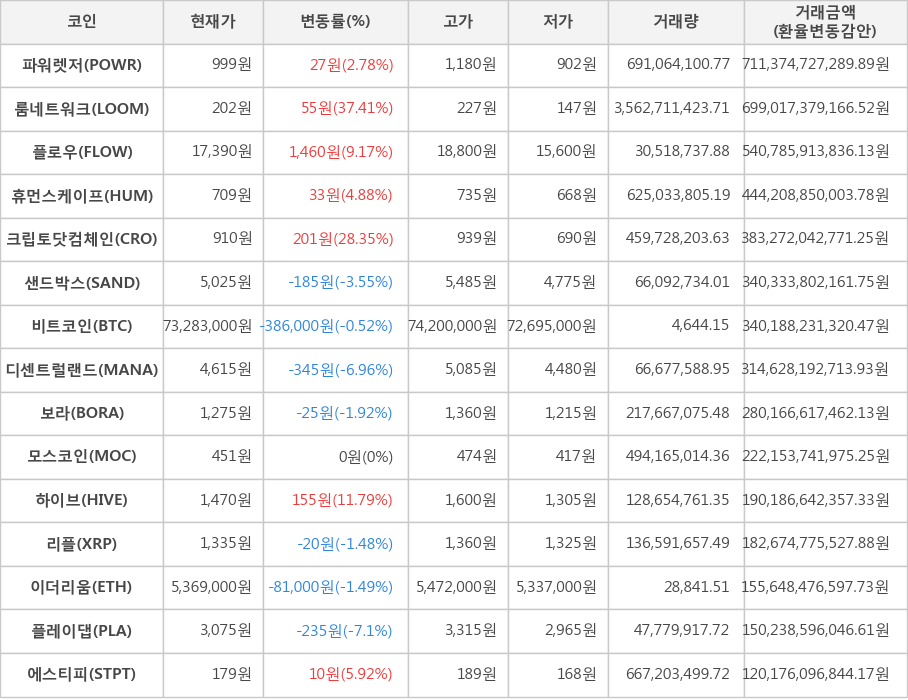 비트코인, 파워렛저, 룸네트워크, 플로우, 휴먼스케이프, 크립토닷컴체인, 샌드박스, 디센트럴랜드, 보라, 모스코인, 하이브, 리플, 이더리움, 플레이댑, 에스티피