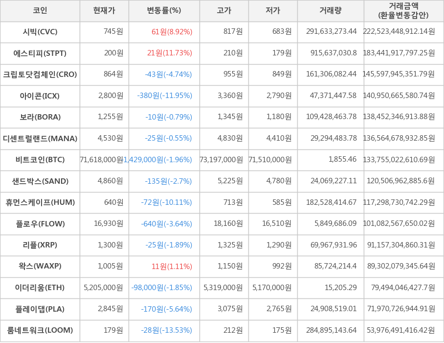 비트코인, 시빅, 에스티피, 크립토닷컴체인, 아이콘, 보라, 디센트럴랜드, 샌드박스, 휴먼스케이프, 플로우, 리플, 왁스, 이더리움, 플레이댑, 룸네트워크