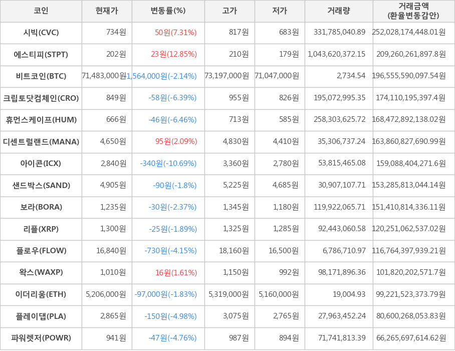 비트코인, 시빅, 에스티피, 크립토닷컴체인, 휴먼스케이프, 디센트럴랜드, 아이콘, 샌드박스, 보라, 리플, 플로우, 왁스, 이더리움, 플레이댑, 파워렛저