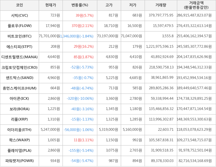 비트코인, 시빅, 플로우, 에스티피, 디센트럴랜드, 크립토닷컴체인, 샌드박스, 휴먼스케이프, 아이콘, 보라, 리플, 이더리움, 왁스, 플레이댑, 파워렛저