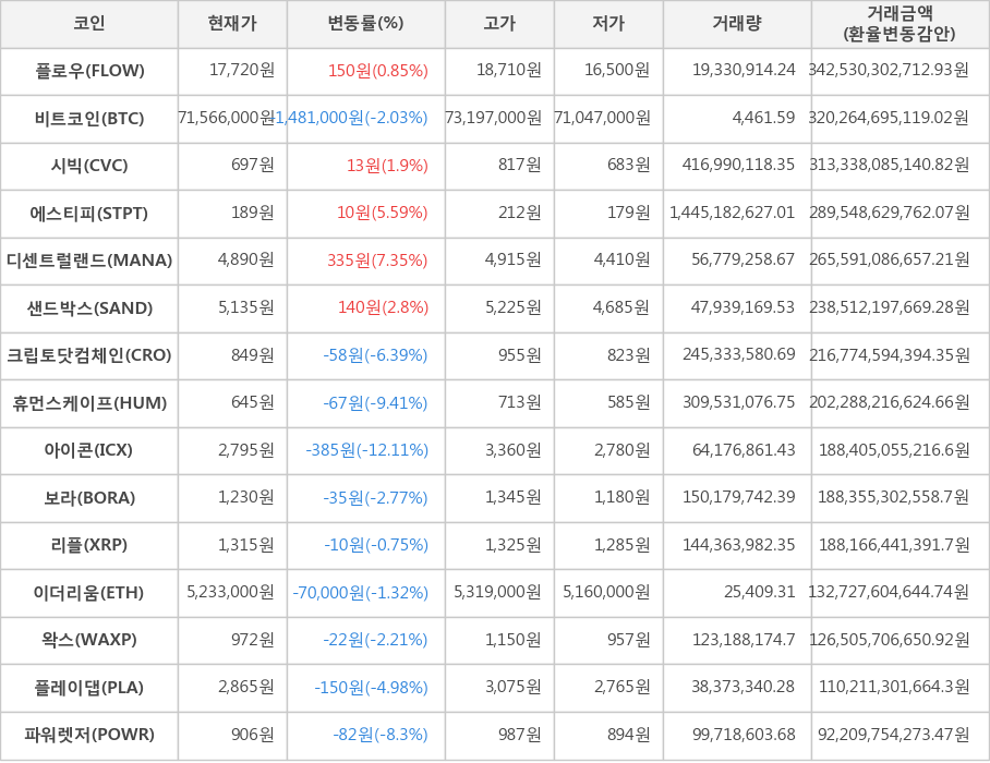 비트코인, 플로우, 시빅, 에스티피, 디센트럴랜드, 샌드박스, 크립토닷컴체인, 휴먼스케이프, 아이콘, 보라, 리플, 이더리움, 왁스, 플레이댑, 파워렛저