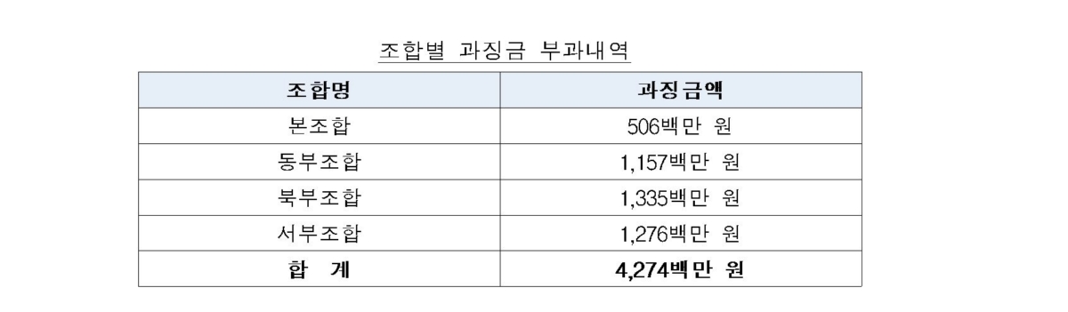 조합별 과징금 부과 내역(자료 : 공정위)