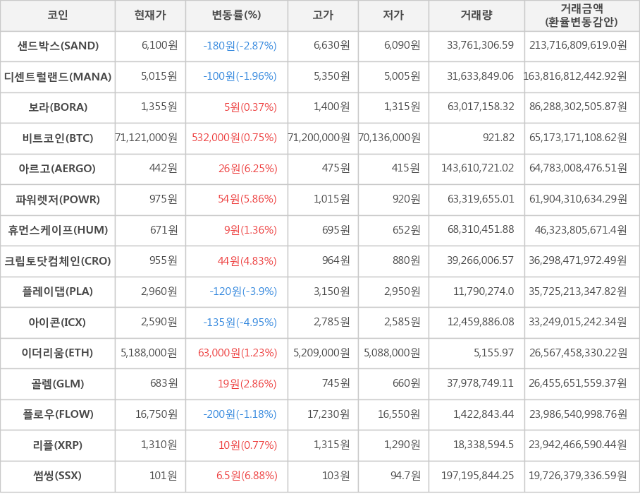 비트코인, 샌드박스, 디센트럴랜드, 보라, 아르고, 파워렛저, 휴먼스케이프, 크립토닷컴체인, 플레이댑, 아이콘, 이더리움, 골렘, 플로우, 리플, 썸씽