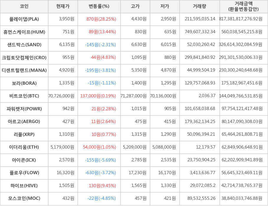 비트코인, 플레이댑, 휴먼스케이프, 샌드박스, 크립토닷컴체인, 디센트럴랜드, 보라, 파워렛저, 아르고, 리플, 이더리움, 아이콘, 플로우, 하이브, 모스코인