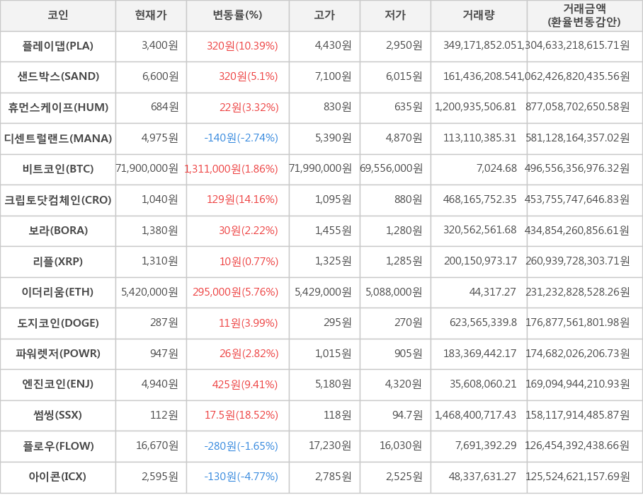 비트코인, 플레이댑, 샌드박스, 휴먼스케이프, 디센트럴랜드, 크립토닷컴체인, 보라, 리플, 이더리움, 도지코인, 파워렛저, 엔진코인, 썸씽, 플로우, 아이콘