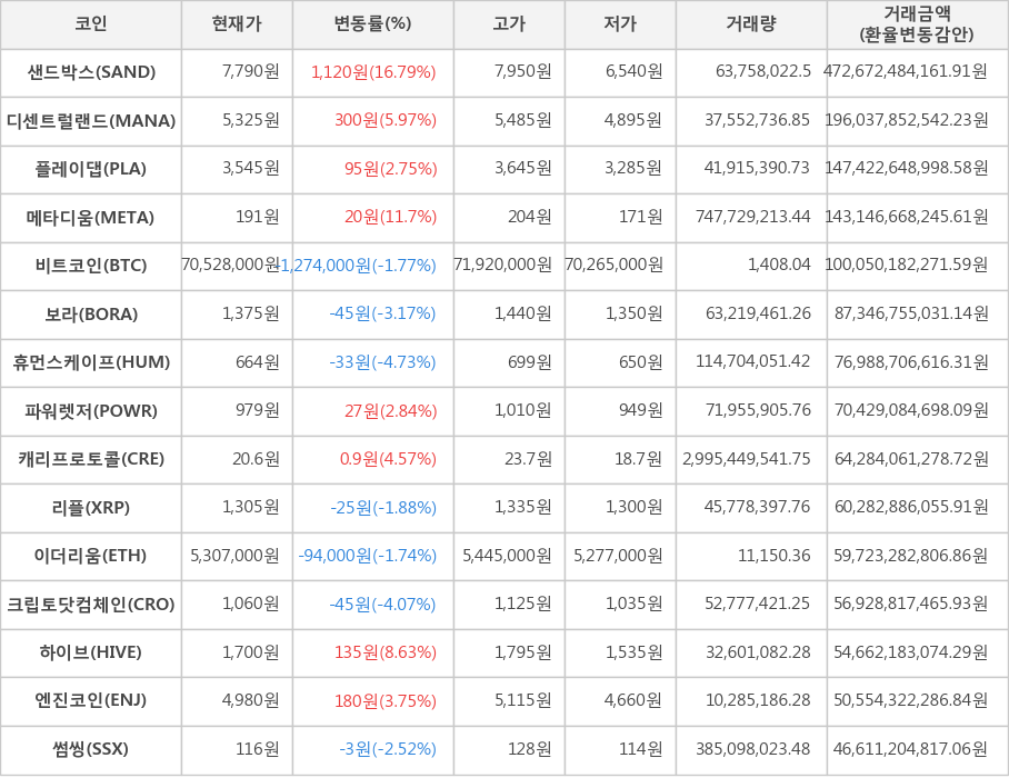 비트코인, 샌드박스, 디센트럴랜드, 플레이댑, 메타디움, 보라, 휴먼스케이프, 파워렛저, 캐리프로토콜, 리플, 이더리움, 크립토닷컴체인, 하이브, 엔진코인, 썸씽