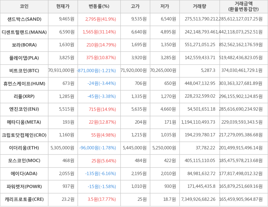 비트코인, 샌드박스, 디센트럴랜드, 보라, 플레이댑, 휴먼스케이프, 리플, 엔진코인, 메타디움, 크립토닷컴체인, 이더리움, 모스코인, 에이다, 파워렛저, 캐리프로토콜