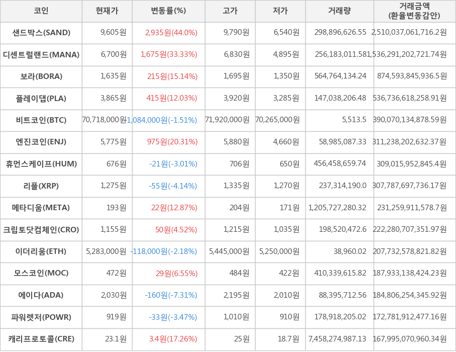 비트코인, 샌드박스, 디센트럴랜드, 보라, 플레이댑, 엔진코인, 휴먼스케이프, 리플, 메타디움, 크립토닷컴체인, 이더리움, 모스코인, 에이다, 파워렛저, 캐리프로토콜