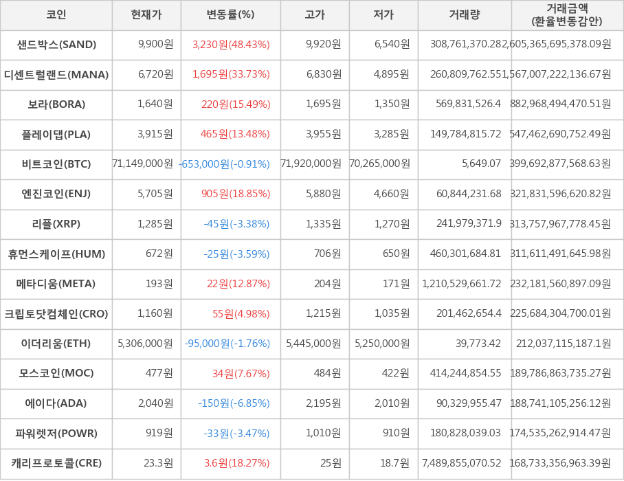 비트코인, 샌드박스, 디센트럴랜드, 보라, 플레이댑, 엔진코인, 리플, 휴먼스케이프, 메타디움, 크립토닷컴체인, 이더리움, 모스코인, 에이다, 파워렛저, 캐리프로토콜