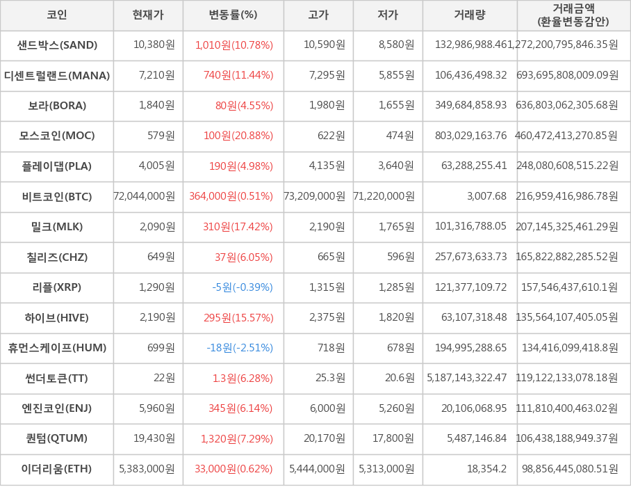 비트코인, 샌드박스, 디센트럴랜드, 보라, 모스코인, 플레이댑, 밀크, 칠리즈, 리플, 하이브, 휴먼스케이프, 썬더토큰, 엔진코인, 퀀텀, 이더리움