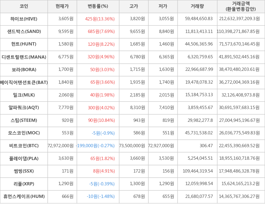 비트코인, 하이브, 샌드박스, 헌트, 디센트럴랜드, 보라, 베이직어텐션토큰, 밀크, 알파쿼크, 스팀, 모스코인, 플레이댑, 썸씽, 리플, 휴먼스케이프