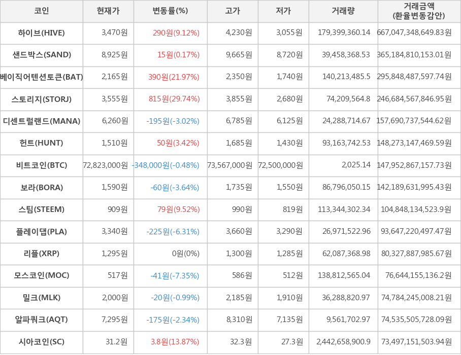 비트코인, 하이브, 샌드박스, 베이직어텐션토큰, 스토리지, 디센트럴랜드, 헌트, 보라, 스팀, 플레이댑, 리플, 모스코인, 밀크, 알파쿼크, 시아코인