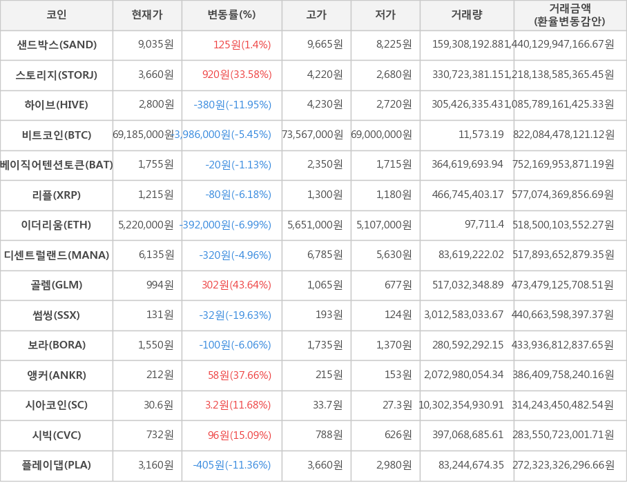 비트코인, 샌드박스, 스토리지, 하이브, 베이직어텐션토큰, 리플, 이더리움, 디센트럴랜드, 골렘, 썸씽, 보라, 앵커, 시아코인, 시빅, 플레이댑