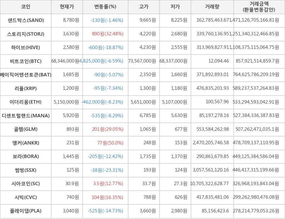 비트코인, 샌드박스, 스토리지, 하이브, 베이직어텐션토큰, 리플, 이더리움, 디센트럴랜드, 골렘, 앵커, 보라, 썸씽, 시아코인, 시빅, 플레이댑