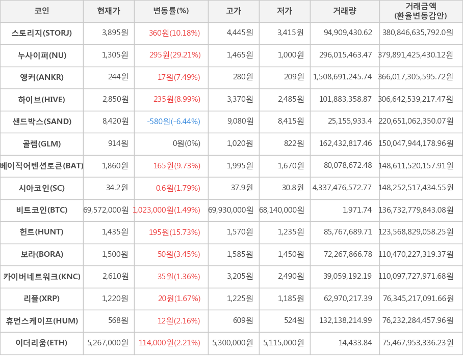 비트코인, 스토리지, 누사이퍼, 앵커, 하이브, 샌드박스, 골렘, 베이직어텐션토큰, 시아코인, 헌트, 보라, 카이버네트워크, 리플, 휴먼스케이프, 이더리움