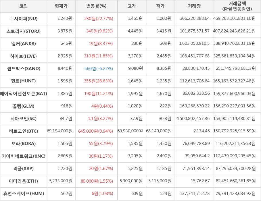 비트코인, 누사이퍼, 스토리지, 앵커, 하이브, 샌드박스, 헌트, 베이직어텐션토큰, 골렘, 시아코인, 보라, 카이버네트워크, 리플, 이더리움, 휴먼스케이프