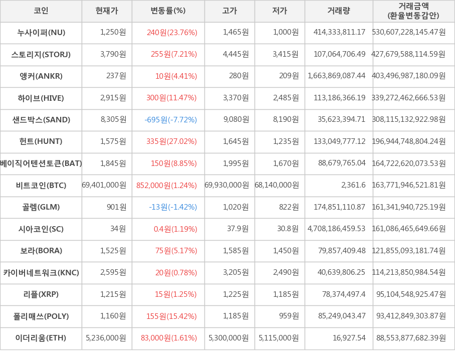 비트코인, 누사이퍼, 스토리지, 앵커, 하이브, 샌드박스, 헌트, 베이직어텐션토큰, 골렘, 시아코인, 보라, 카이버네트워크, 리플, 폴리매쓰, 이더리움