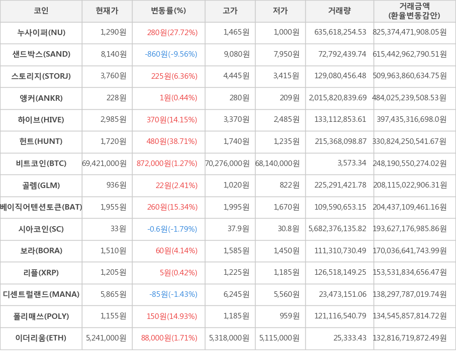 비트코인, 누사이퍼, 샌드박스, 스토리지, 앵커, 하이브, 헌트, 골렘, 베이직어텐션토큰, 시아코인, 보라, 리플, 디센트럴랜드, 폴리매쓰, 이더리움