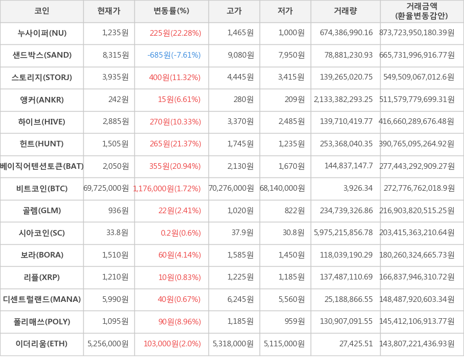 비트코인, 누사이퍼, 샌드박스, 스토리지, 앵커, 하이브, 헌트, 베이직어텐션토큰, 골렘, 시아코인, 보라, 리플, 디센트럴랜드, 폴리매쓰, 이더리움