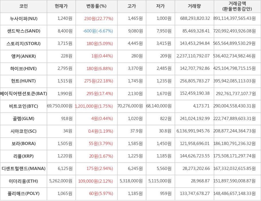 비트코인, 누사이퍼, 샌드박스, 스토리지, 앵커, 하이브, 헌트, 베이직어텐션토큰, 골렘, 시아코인, 보라, 리플, 디센트럴랜드, 이더리움, 폴리매쓰