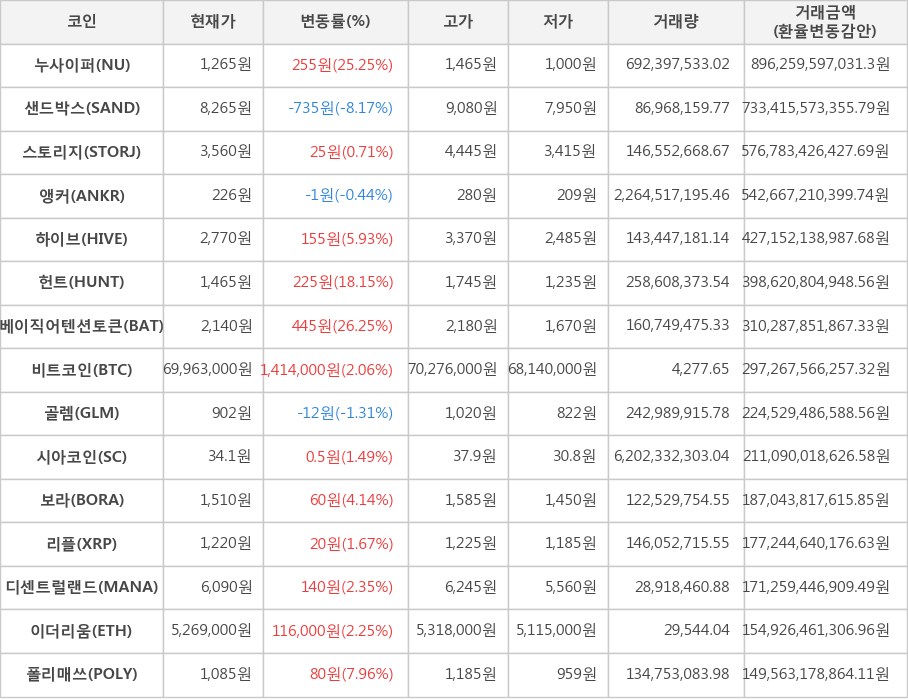 비트코인, 누사이퍼, 샌드박스, 스토리지, 앵커, 하이브, 헌트, 베이직어텐션토큰, 골렘, 시아코인, 보라, 리플, 디센트럴랜드, 이더리움, 폴리매쓰