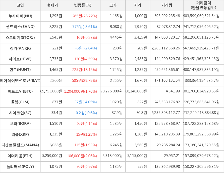 비트코인, 누사이퍼, 샌드박스, 스토리지, 앵커, 하이브, 헌트, 베이직어텐션토큰, 골렘, 시아코인, 보라, 리플, 디센트럴랜드, 이더리움, 폴리매쓰