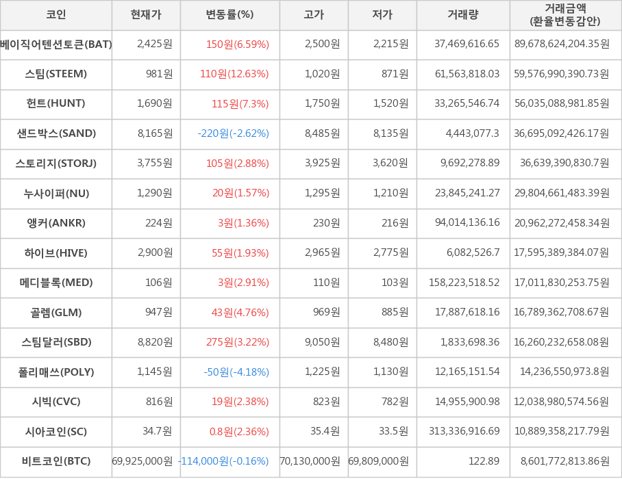 비트코인, 베이직어텐션토큰, 스팀, 헌트, 샌드박스, 스토리지, 누사이퍼, 앵커, 하이브, 메디블록, 골렘, 스팀달러, 폴리매쓰, 시빅, 시아코인