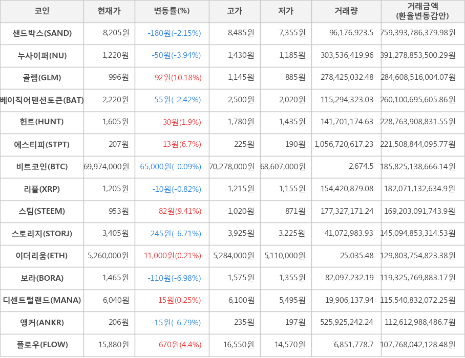 비트코인, 샌드박스, 누사이퍼, 골렘, 베이직어텐션토큰, 헌트, 에스티피, 리플, 스팀, 스토리지, 이더리움, 보라, 디센트럴랜드, 앵커, 플로우