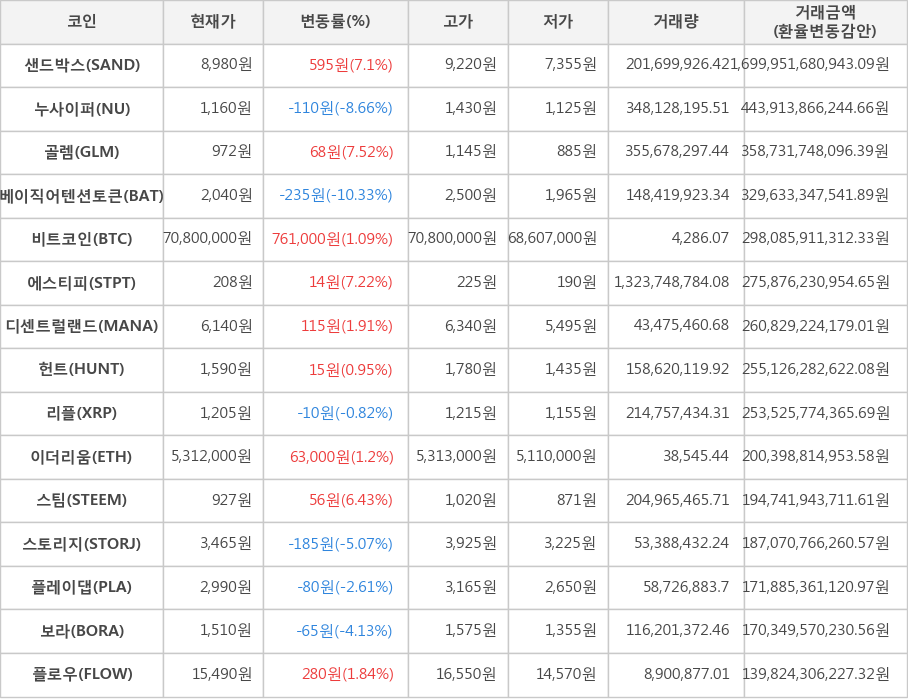 비트코인, 샌드박스, 누사이퍼, 골렘, 베이직어텐션토큰, 에스티피, 디센트럴랜드, 헌트, 리플, 이더리움, 스팀, 스토리지, 플레이댑, 보라, 플로우