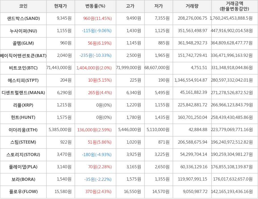 비트코인, 샌드박스, 누사이퍼, 골렘, 베이직어텐션토큰, 에스티피, 디센트럴랜드, 리플, 헌트, 이더리움, 스팀, 스토리지, 플레이댑, 보라, 플로우